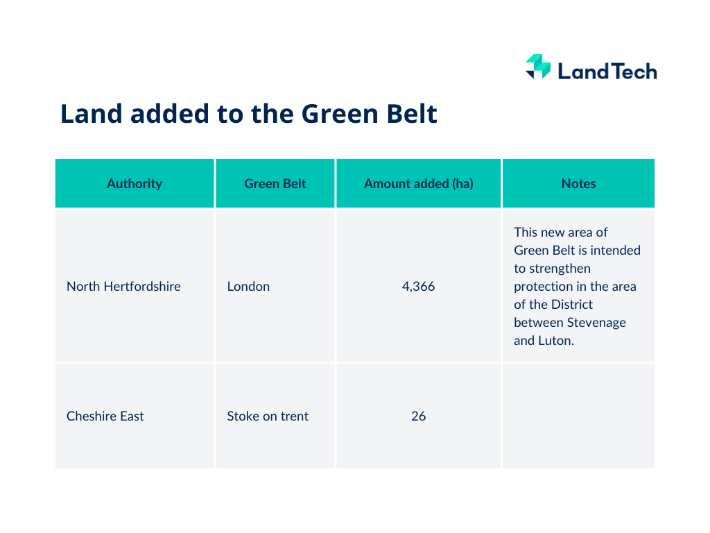 Building on the Green Belt data how could this impact housing? LandTech